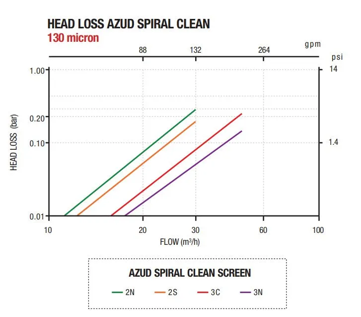 Azud Spiral Clean 80mm Semi Automatic Screen Filters with 1300cm² Filtration Area