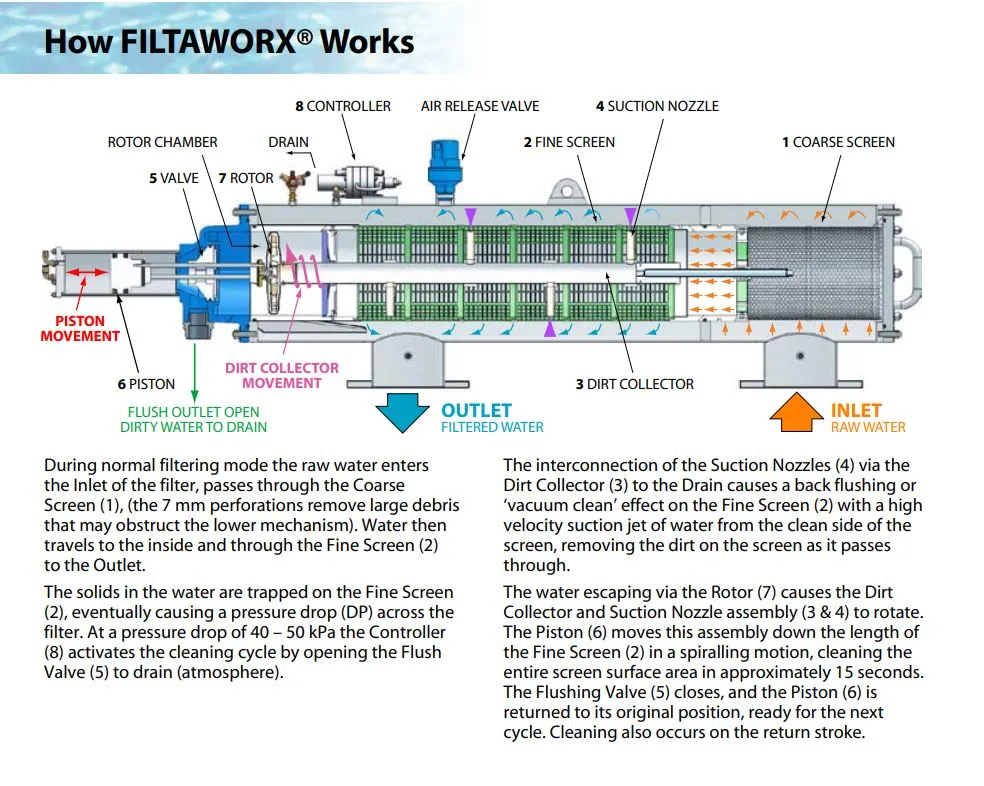 Filtaworx FW150 150mm Fully Automatic Self-Cleaning Horizontal Screen Filters with Hydraulic DP Rinse Controller - 5603cm² (660-2500LPM)
